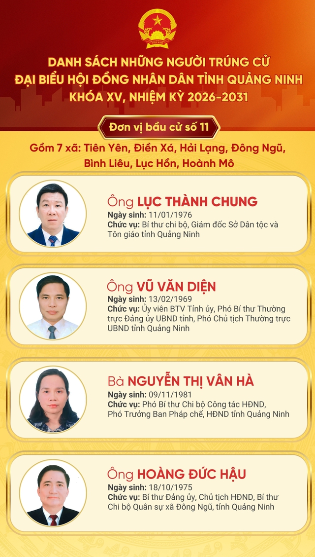 Danh sách trúng cử đại biểu HĐND tỉnh Quảng Ninh nhiệm kỳ 2026 - 2031- Ảnh 11.