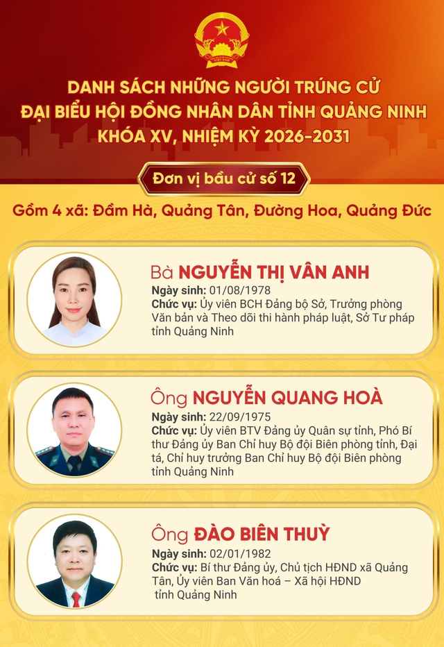 Danh sách trúng cử đại biểu HĐND tỉnh Quảng Ninh nhiệm kỳ 2026 - 2031- Ảnh 12.