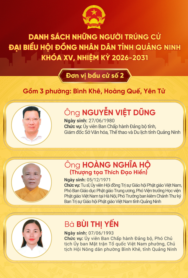 Danh sách trúng cử đại biểu HĐND tỉnh Quảng Ninh nhiệm kỳ 2026 - 2031- Ảnh 2.