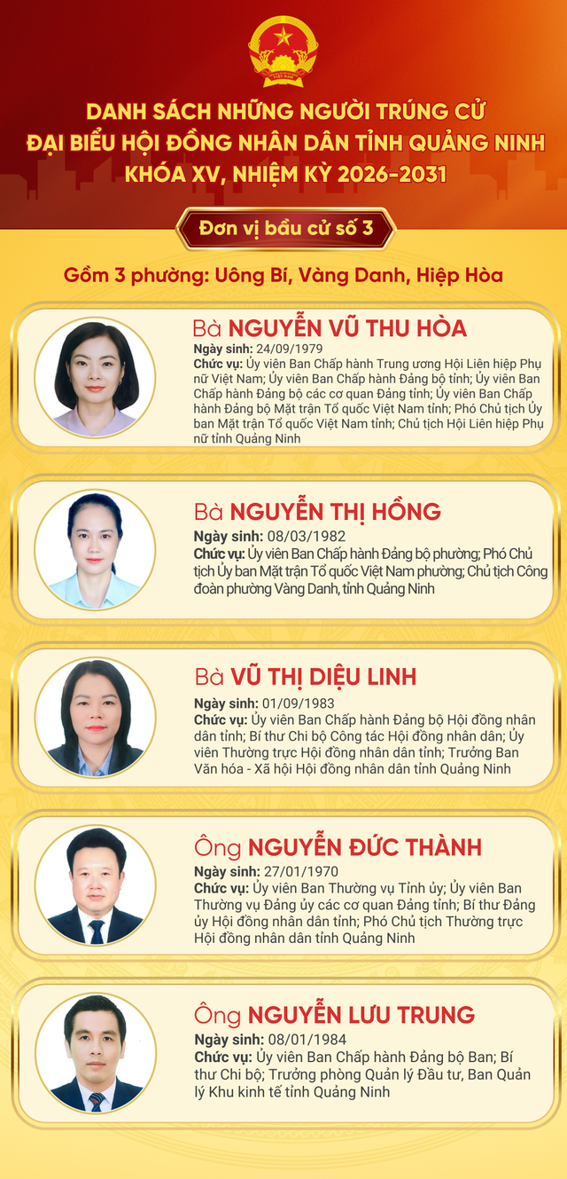 Danh sách trúng cử đại biểu HĐND tỉnh Quảng Ninh nhiệm kỳ 2026 - 2031- Ảnh 3.