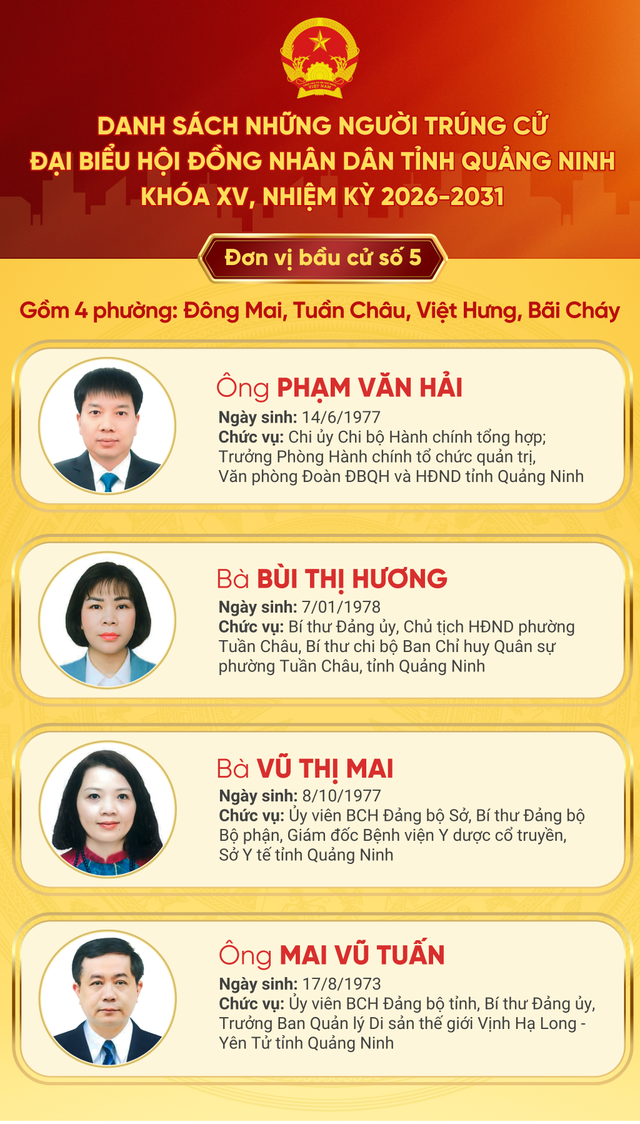 Danh sách trúng cử đại biểu HĐND tỉnh Quảng Ninh nhiệm kỳ 2026 - 2031- Ảnh 5.