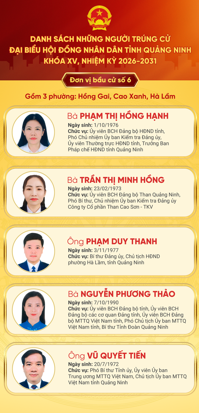 Danh sách trúng cử đại biểu HĐND tỉnh Quảng Ninh nhiệm kỳ 2026 - 2031- Ảnh 6.