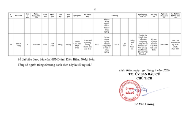 Danh sách trúng cử đại biểu HĐND tỉnh Điện Biên nhiệm kỳ 2026 - 2031- Ảnh 11.