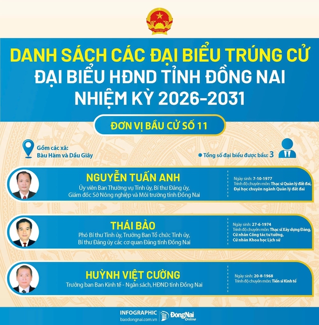 Danh sách trúng cử đại biểu HĐND tỉnh Đồng Nai nhiệm kỳ 2026-2031- Ảnh 11.