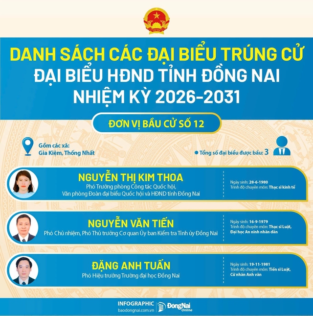 Danh sách trúng cử đại biểu HĐND tỉnh Đồng Nai nhiệm kỳ 2026-2031- Ảnh 12.