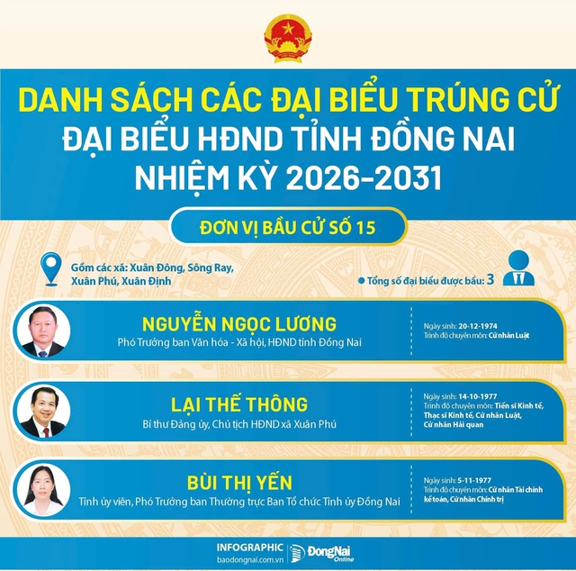 Danh sách trúng cử đại biểu HĐND tỉnh Đồng Nai nhiệm kỳ 2026-2031- Ảnh 15.