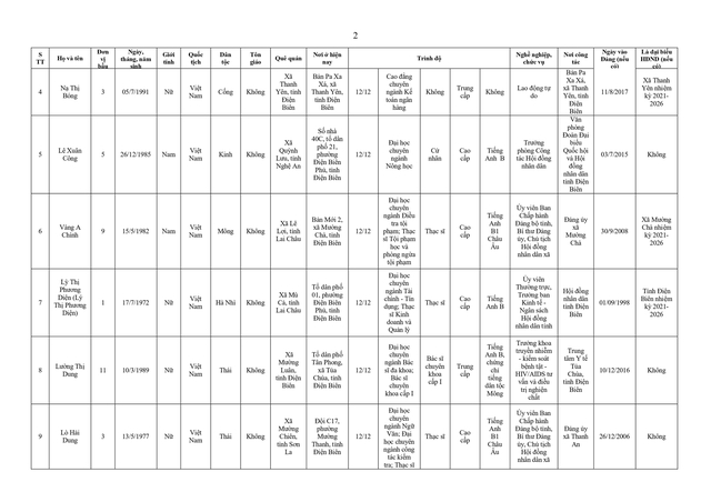 Danh sách trúng cử đại biểu HĐND tỉnh Điện Biên nhiệm kỳ 2026 - 2031- Ảnh 3.