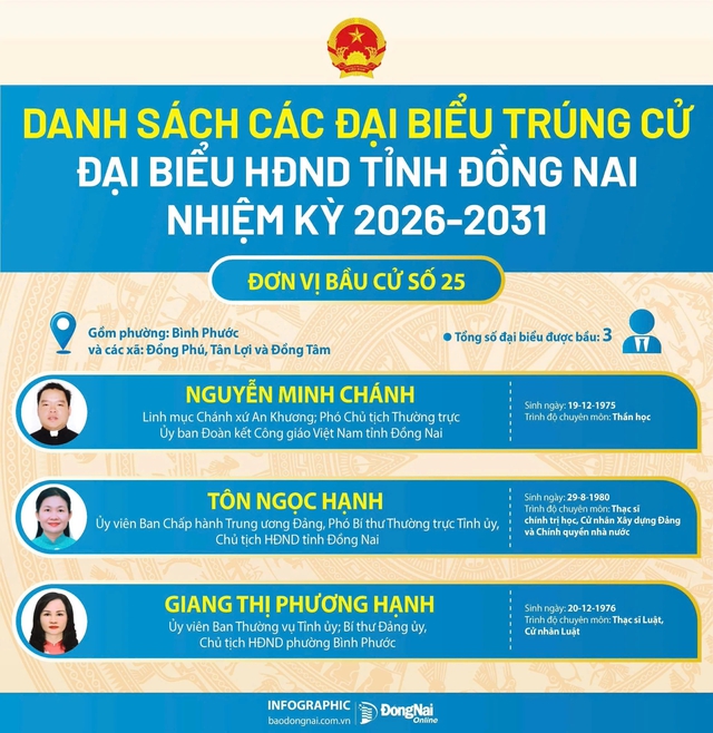 Danh sách trúng cử đại biểu HĐND tỉnh Đồng Nai nhiệm kỳ 2026-2031- Ảnh 25.