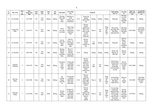 Danh sách trúng cử đại biểu HĐND tỉnh Điện Biên nhiệm kỳ 2026 - 2031- Ảnh 5.
