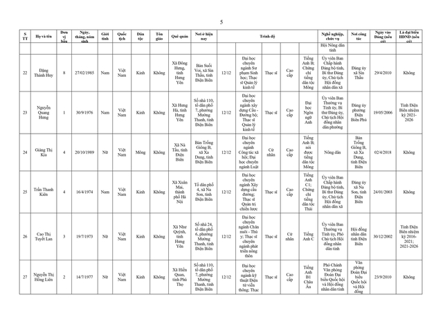 Danh sách trúng cử đại biểu HĐND tỉnh Điện Biên nhiệm kỳ 2026 - 2031- Ảnh 6.
