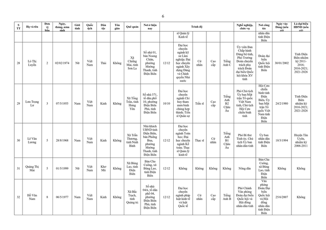 Danh sách trúng cử đại biểu HĐND tỉnh Điện Biên nhiệm kỳ 2026 - 2031- Ảnh 7.
