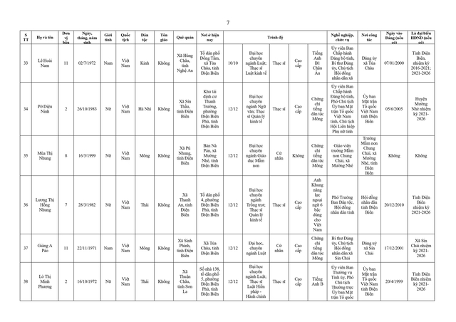 Danh sách trúng cử đại biểu HĐND tỉnh Điện Biên nhiệm kỳ 2026 - 2031- Ảnh 8.