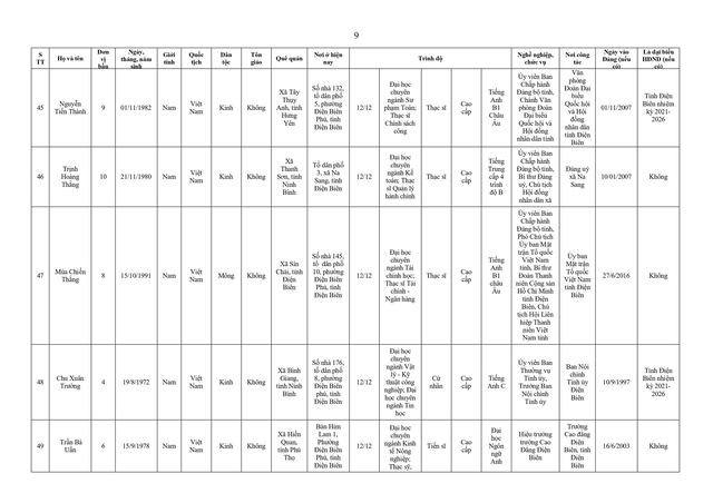 Danh sách trúng cử đại biểu HĐND tỉnh Điện Biên nhiệm kỳ 2026 - 2031- Ảnh 10.