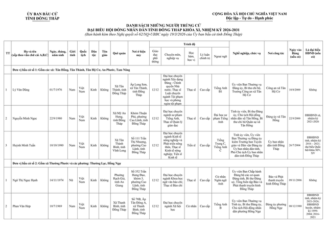 Danh sách trúng cử Đại biểu HĐND tỉnh Đồng Tháp nhiệm kỳ 2026 - 2031- Ảnh 1.