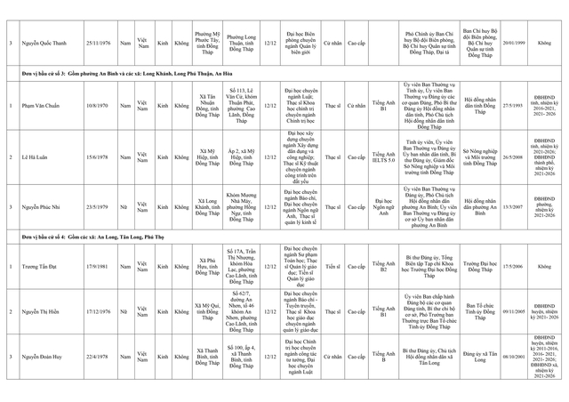 Danh sách trúng cử Đại biểu HĐND tỉnh Đồng Tháp nhiệm kỳ 2026 - 2031- Ảnh 2.