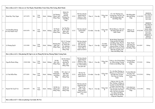 Danh sách trúng cử Đại biểu HĐND tỉnh Đồng Tháp nhiệm kỳ 2026 - 2031- Ảnh 3.