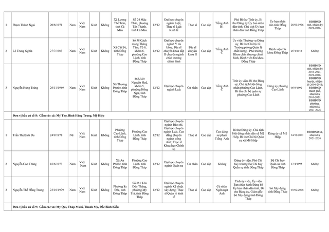 Danh sách trúng cử Đại biểu HĐND tỉnh Đồng Tháp nhiệm kỳ 2026 - 2031- Ảnh 4.