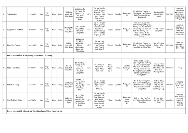 Danh sách trúng cử Đại biểu HĐND tỉnh Đồng Tháp nhiệm kỳ 2026 - 2031- Ảnh 5.