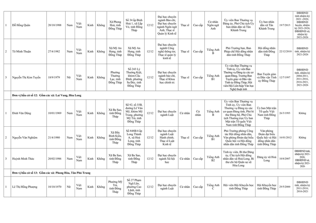 Danh sách trúng cử Đại biểu HĐND tỉnh Đồng Tháp nhiệm kỳ 2026 - 2031- Ảnh 6.