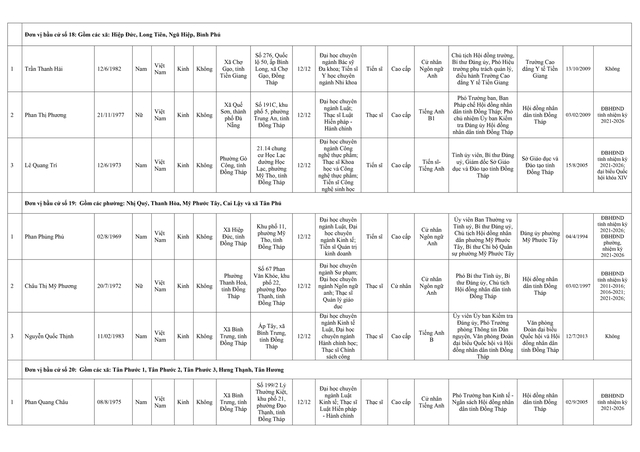 Danh sách trúng cử Đại biểu HĐND tỉnh Đồng Tháp nhiệm kỳ 2026 - 2031- Ảnh 9.