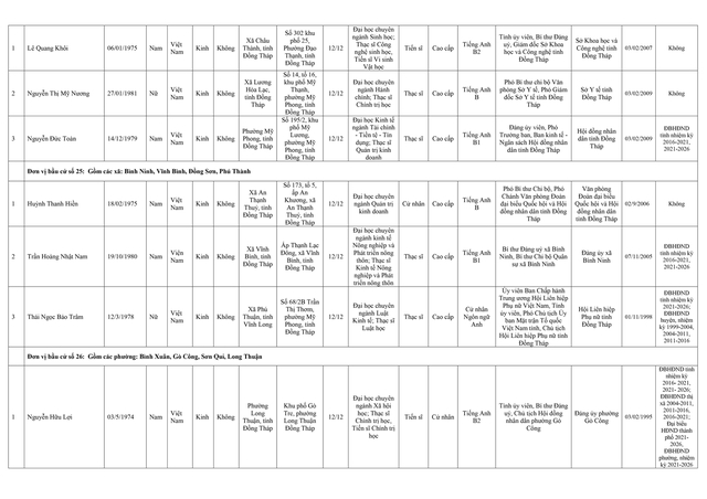 Danh sách trúng cử đại biểu HĐND TP Hà Nội nhiệm kỳ 2026-2031- Ảnh 13. Danh sách trúng cử đại biểu HĐND TP Hà Nội nhiệm kỳ 2026-2031- Ảnh 13.