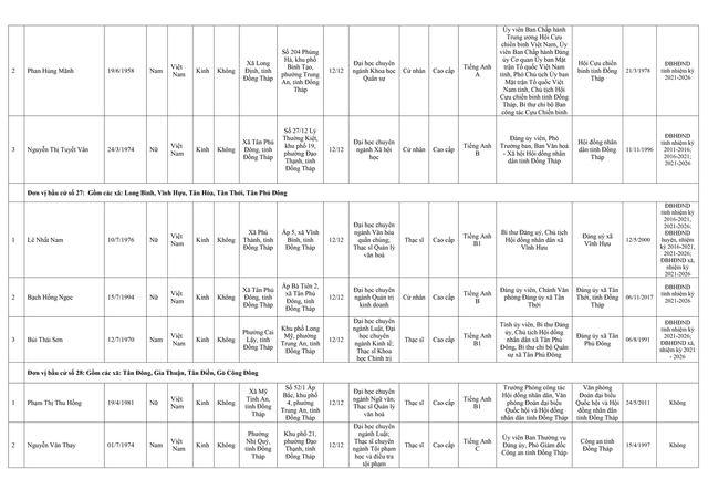 Danh sách trúng cử đại biểu HĐND TP Hà Nội nhiệm kỳ 2026-2031- Ảnh 14. Danh sách trúng cử đại biểu HĐND TP Hà Nội nhiệm kỳ 2026-2031- Ảnh 14.