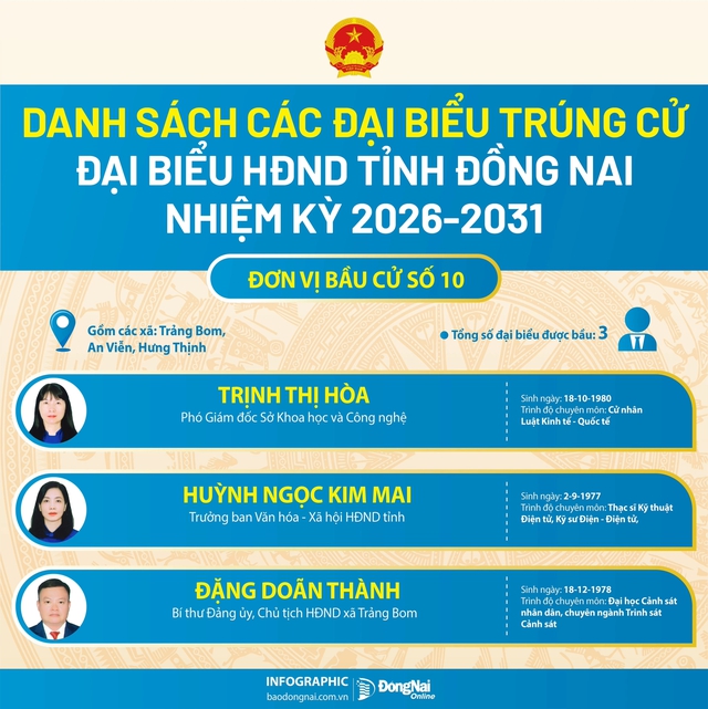 Danh sách trúng cử đại biểu HĐND tỉnh Đồng Nai nhiệm kỳ 2026-2031- Ảnh 10.