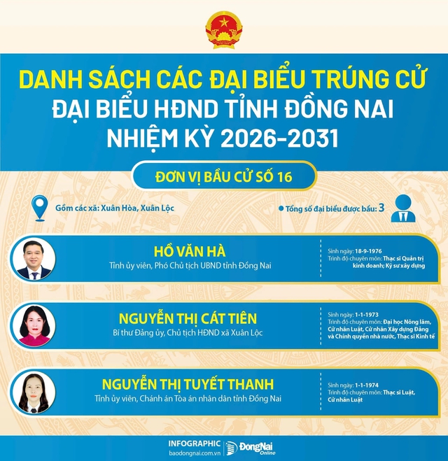 Danh sách trúng cử đại biểu HĐND tỉnh Đồng Nai nhiệm kỳ 2026-2031- Ảnh 16.