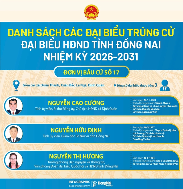 Danh sách trúng cử đại biểu HĐND tỉnh Đồng Nai nhiệm kỳ 2026-2031- Ảnh 17.