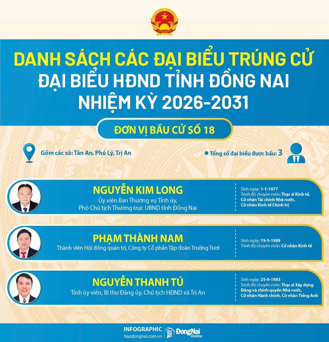 Danh sách trúng cử đại biểu HĐND tỉnh Đồng Nai nhiệm kỳ 2026-2031- Ảnh 18.