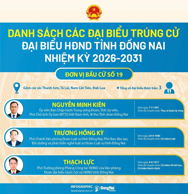 Danh sách trúng cử đại biểu HĐND tỉnh Đồng Nai nhiệm kỳ 2026-2031- Ảnh 19.