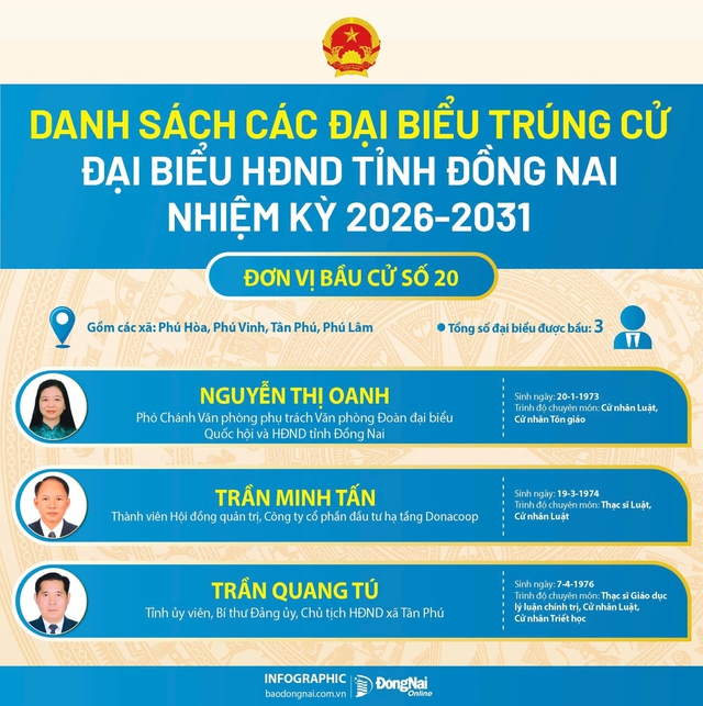 Danh sách trúng cử đại biểu HĐND tỉnh Đồng Nai nhiệm kỳ 2026-2031- Ảnh 20.