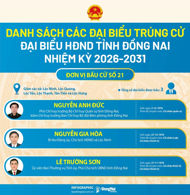 Danh sách trúng cử đại biểu HĐND tỉnh Đồng Nai nhiệm kỳ 2026-2031- Ảnh 21.