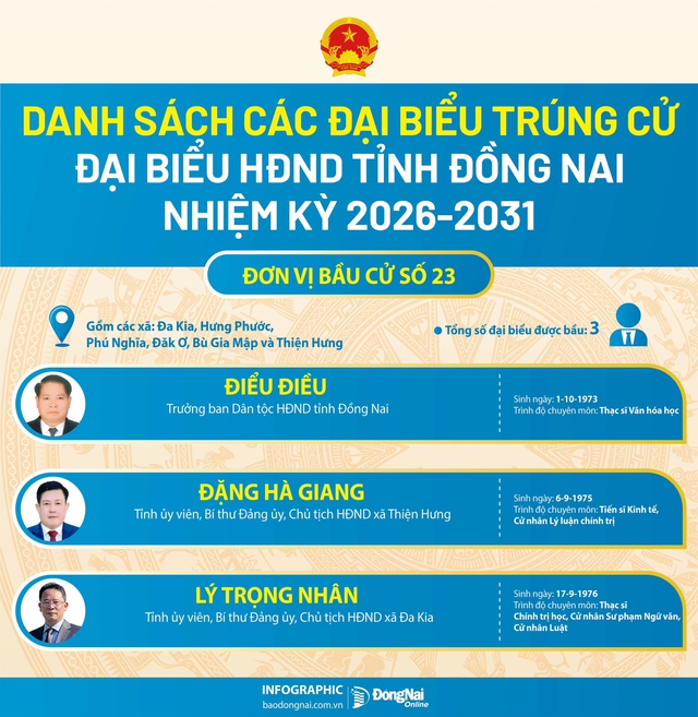 Danh sách trúng cử đại biểu HĐND tỉnh Đồng Nai nhiệm kỳ 2026-2031- Ảnh 23.
