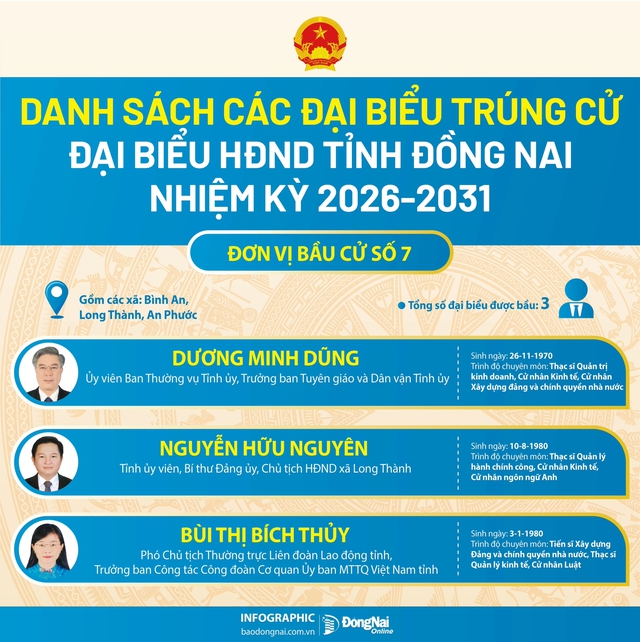 Danh sách trúng cử đại biểu HĐND tỉnh Đồng Nai nhiệm kỳ 2026-2031- Ảnh 7.