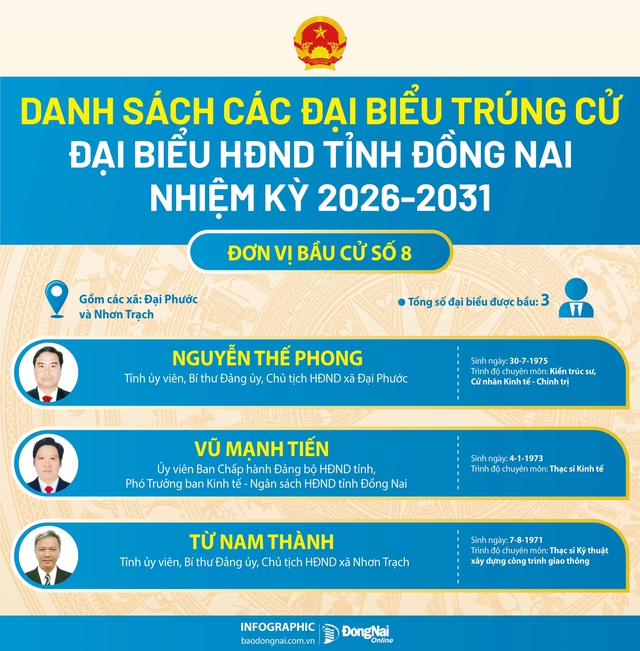 Danh sách trúng cử đại biểu HĐND tỉnh Đồng Nai nhiệm kỳ 2026-2031- Ảnh 8.