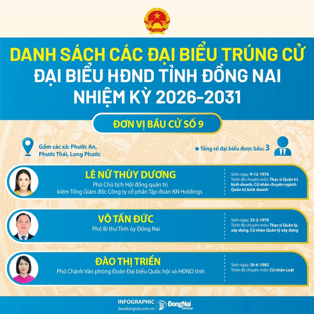 Danh sách trúng cử đại biểu HĐND tỉnh Đồng Nai nhiệm kỳ 2026-2031- Ảnh 9.