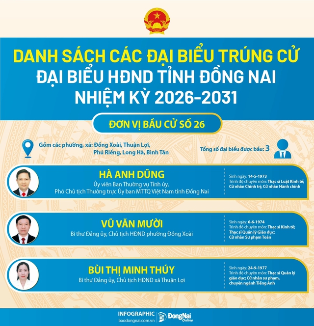 Danh sách trúng cử đại biểu HĐND tỉnh Đồng Nai nhiệm kỳ 2026-2031- Ảnh 26.