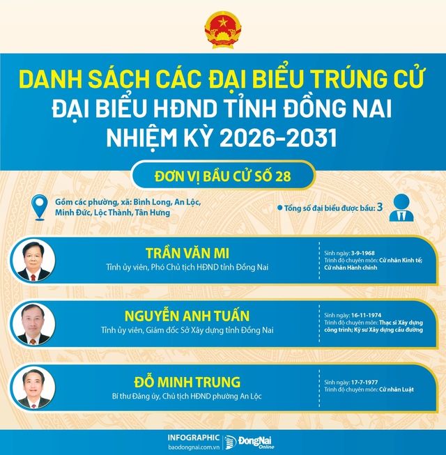 Danh sách trúng cử đại biểu HĐND tỉnh Đồng Nai nhiệm kỳ 2026-2031- Ảnh 28.