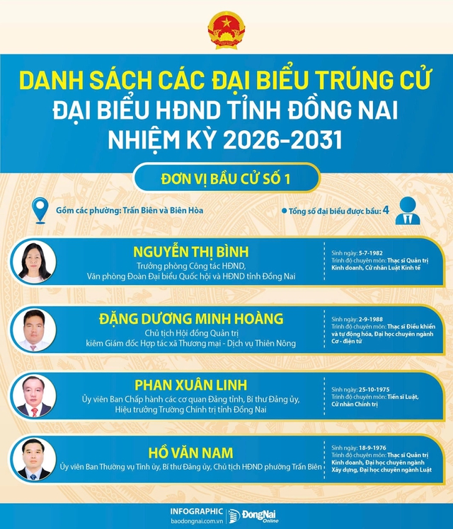 Danh sách trúng cử đại biểu HĐND tỉnh Đồng Nai nhiệm kỳ 2026-2031- Ảnh 1.