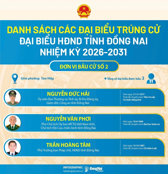 Danh sách trúng cử đại biểu HĐND tỉnh Đồng Nai nhiệm kỳ 2026-2031- Ảnh 2.
