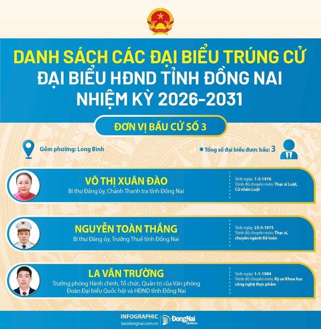 Danh sách trúng cử đại biểu HĐND tỉnh Đồng Nai nhiệm kỳ 2026-2031- Ảnh 3.