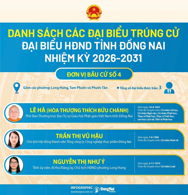 Danh sách trúng cử đại biểu HĐND tỉnh Đồng Nai nhiệm kỳ 2026-2031- Ảnh 4.