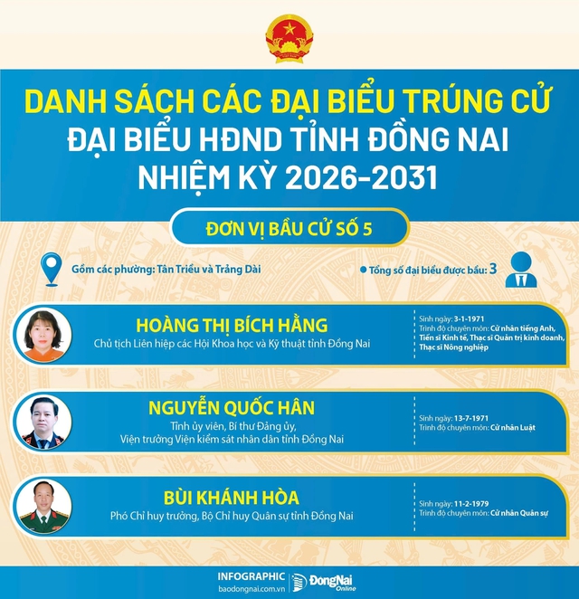 Danh sách trúng cử đại biểu HĐND tỉnh Đồng Nai nhiệm kỳ 2026-2031- Ảnh 5.
