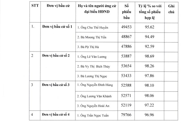 Danh sách trúng cử đại biểu HĐND tỉnh Nghệ An nhiệm kỳ 2026-2031- Ảnh 2.