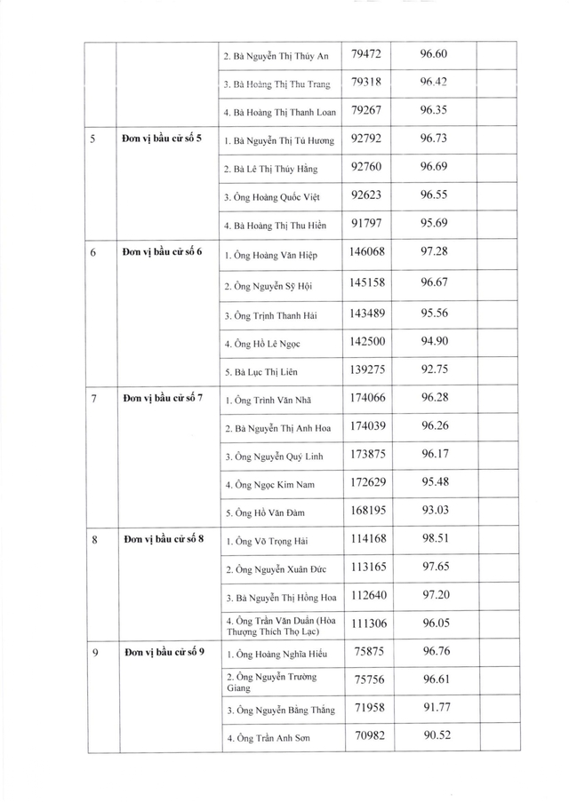 Danh sách trúng cử đại biểu HĐND tỉnh Nghệ An nhiệm kỳ 2026-2031- Ảnh 3.