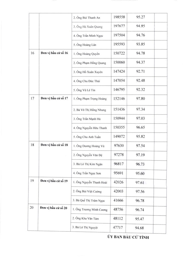 Danh sách trúng cử đại biểu HĐND tỉnh Nghệ An nhiệm kỳ 2026-2031- Ảnh 5.