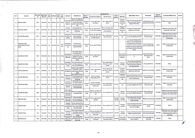 Danh sách trúng cử đại biểu HĐND TP Hà Nội nhiệm kỳ 2026-2031- Ảnh 4. Danh sách trúng cử đại biểu HĐND TP Hà Nội nhiệm kỳ 2026-2031- Ảnh 4.