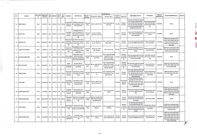 Danh sách trúng cử đại biểu HĐND TP Hà Nội nhiệm kỳ 2026-2031- Ảnh 6. Danh sách trúng cử đại biểu HĐND TP Hà Nội nhiệm kỳ 2026-2031- Ảnh 6.