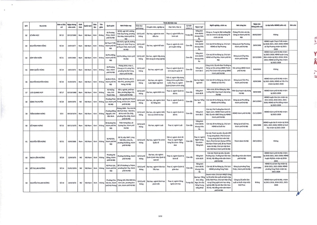 Danh sách trúng cử đại biểu HĐND TP Hà Nội nhiệm kỳ 2026-2031- Ảnh 7. Danh sách trúng cử đại biểu HĐND TP Hà Nội nhiệm kỳ 2026-2031- Ảnh 7.